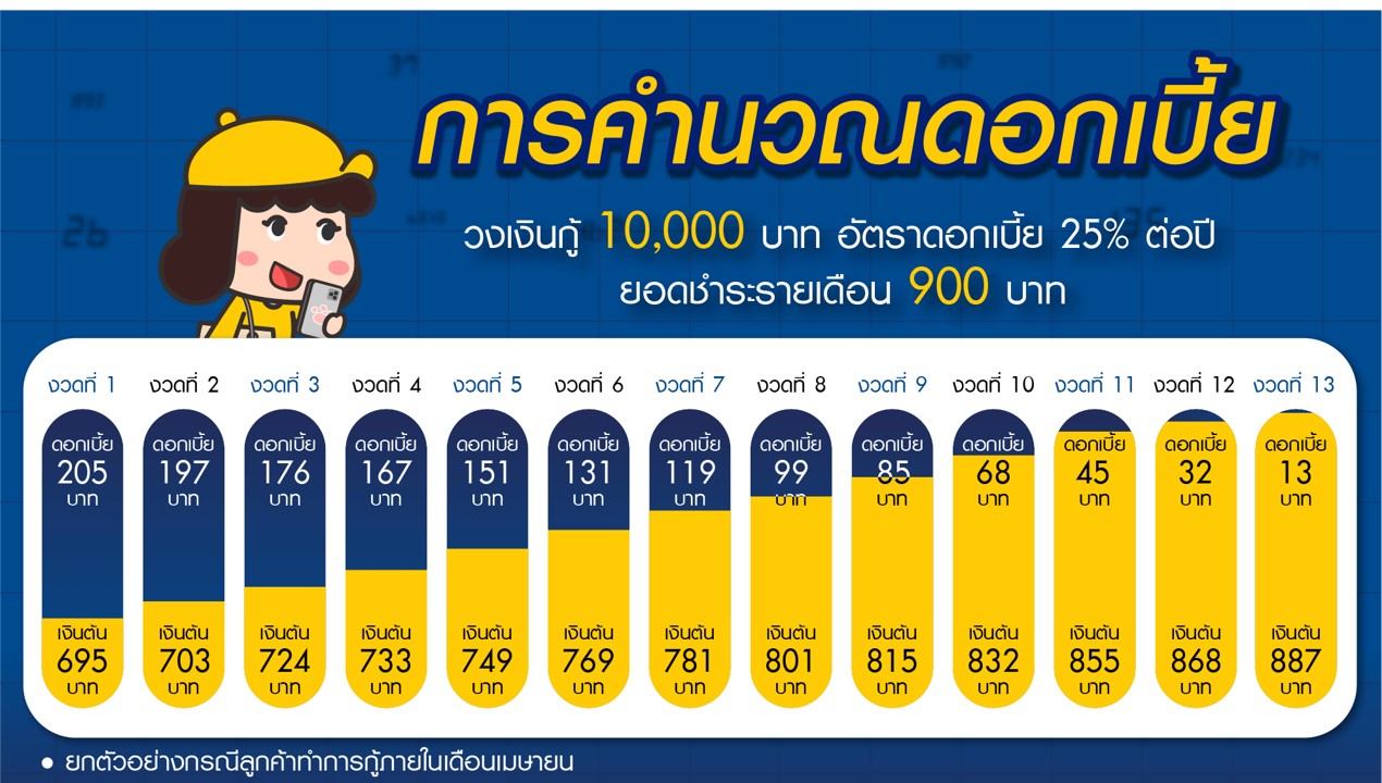 คำนวนดอกเบี้ยสินเชื่อส่วนบุคคล